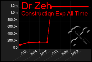 Total Graph of Dr Zeh