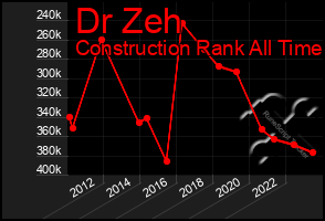 Total Graph of Dr Zeh