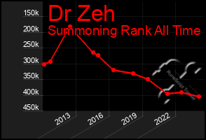 Total Graph of Dr Zeh