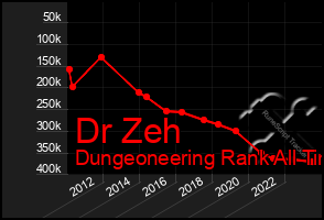 Total Graph of Dr Zeh