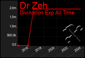 Total Graph of Dr Zeh