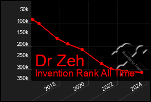 Total Graph of Dr Zeh