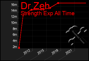 Total Graph of Dr Zeh