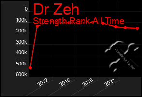 Total Graph of Dr Zeh