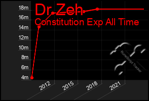 Total Graph of Dr Zeh