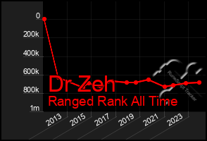 Total Graph of Dr Zeh