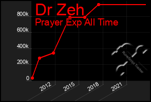 Total Graph of Dr Zeh