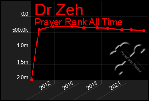 Total Graph of Dr Zeh