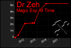 Total Graph of Dr Zeh