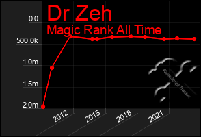 Total Graph of Dr Zeh