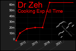 Total Graph of Dr Zeh