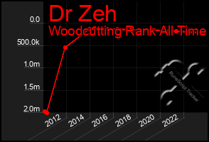 Total Graph of Dr Zeh