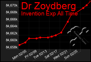 Total Graph of Dr Zoydberg