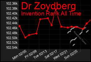 Total Graph of Dr Zoydberg