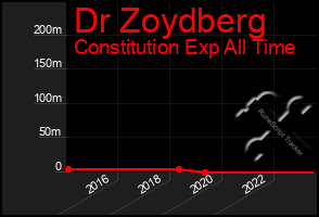 Total Graph of Dr Zoydberg