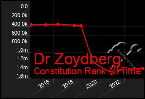 Total Graph of Dr Zoydberg
