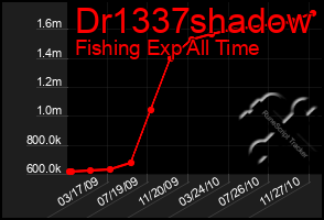 Total Graph of Dr1337shadow