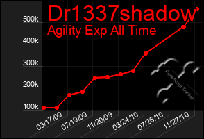 Total Graph of Dr1337shadow