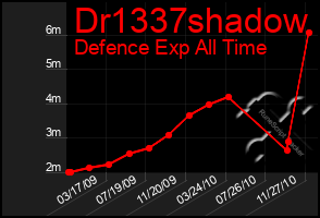 Total Graph of Dr1337shadow