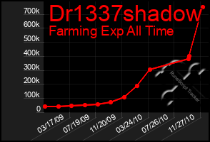 Total Graph of Dr1337shadow