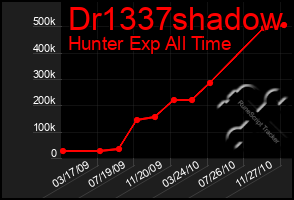 Total Graph of Dr1337shadow