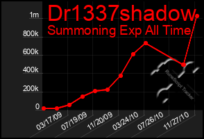 Total Graph of Dr1337shadow