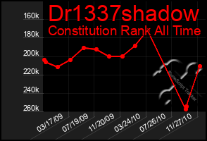 Total Graph of Dr1337shadow