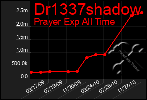 Total Graph of Dr1337shadow