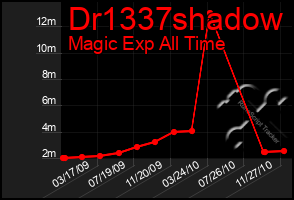 Total Graph of Dr1337shadow