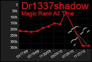 Total Graph of Dr1337shadow