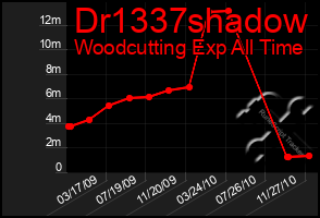 Total Graph of Dr1337shadow