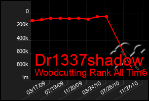 Total Graph of Dr1337shadow