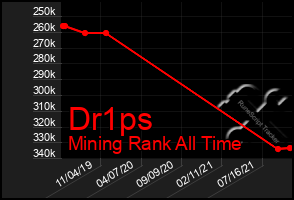 Total Graph of Dr1ps