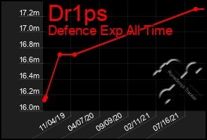 Total Graph of Dr1ps