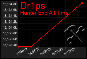 Total Graph of Dr1ps