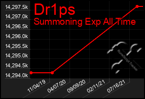 Total Graph of Dr1ps