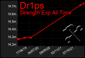 Total Graph of Dr1ps