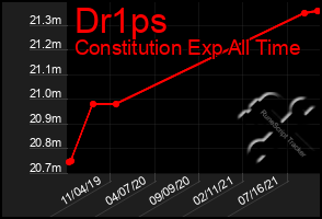 Total Graph of Dr1ps