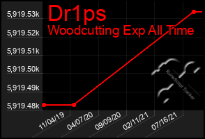 Total Graph of Dr1ps