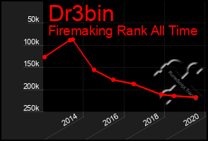 Total Graph of Dr3bin