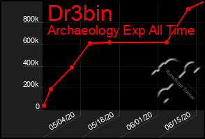 Total Graph of Dr3bin