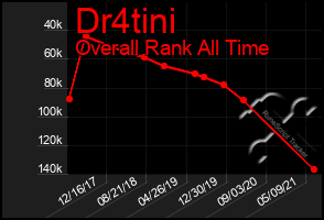 Total Graph of Dr4tini