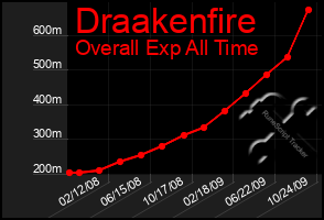 Total Graph of Draakenfire