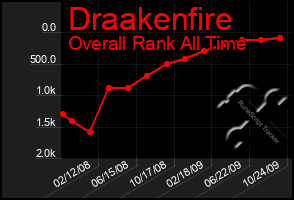 Total Graph of Draakenfire