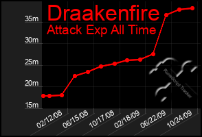 Total Graph of Draakenfire