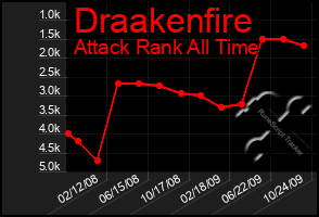 Total Graph of Draakenfire