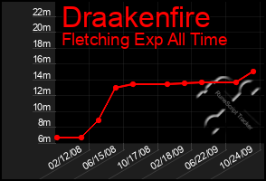 Total Graph of Draakenfire