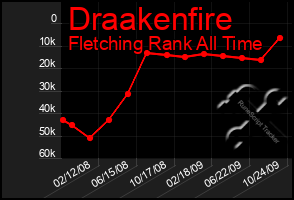 Total Graph of Draakenfire