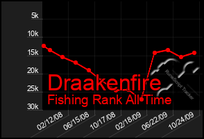 Total Graph of Draakenfire