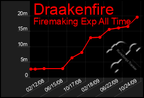 Total Graph of Draakenfire